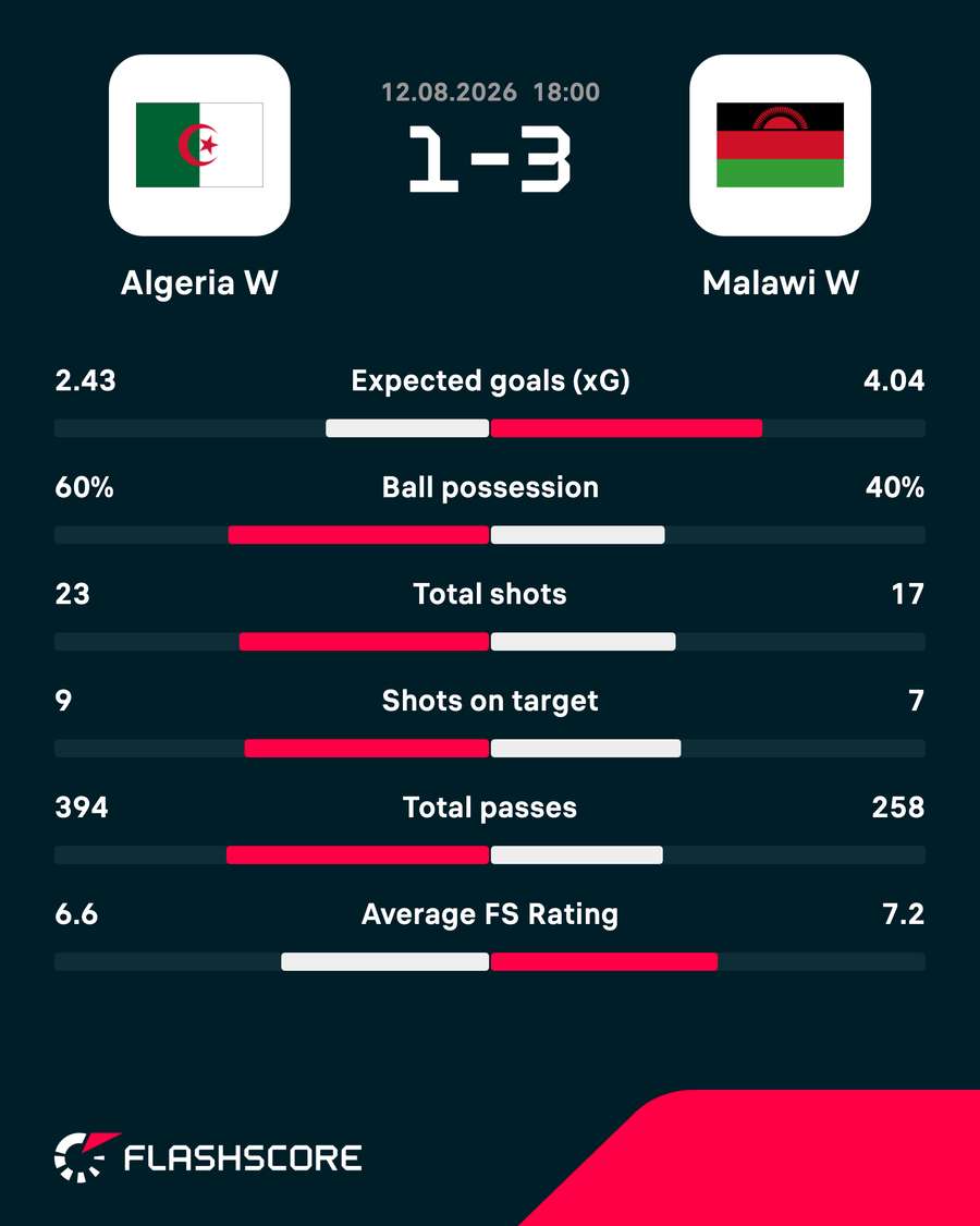 Match stats Match stats
