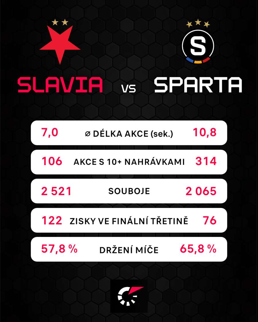 Sezonní srovnání Sparty a Slavie.