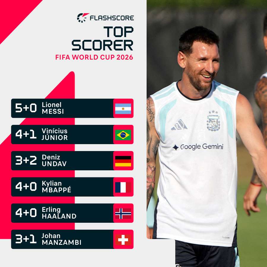 Messi in testa alla classifica marcatori Messi in testa alla classifica marcatori