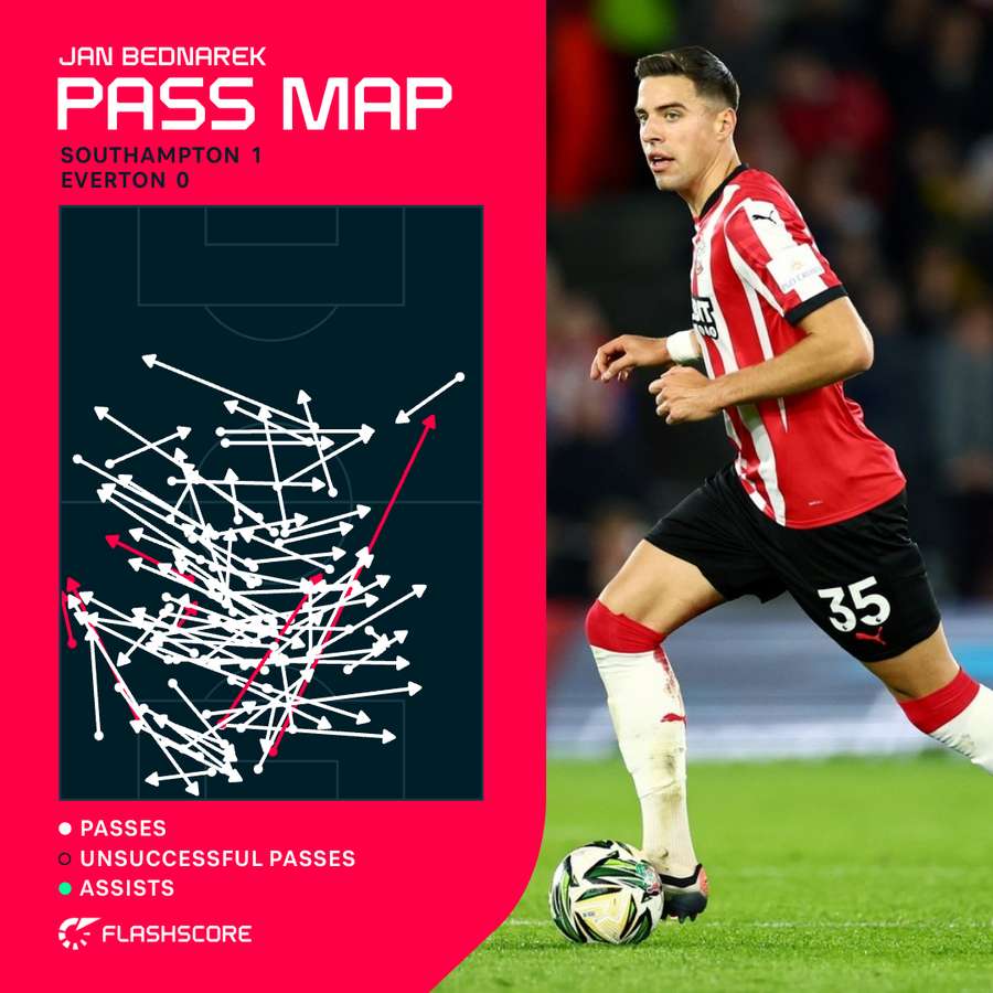 Jan Bednarek's pass map against Everton