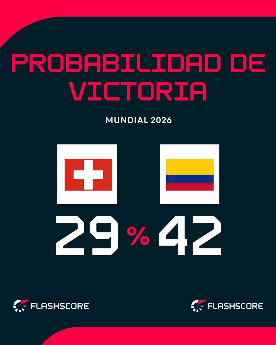 Probabilidad de victoria Probabilidad de victoria