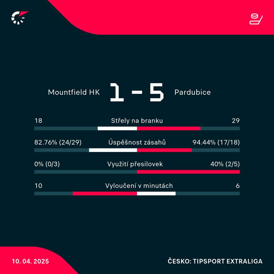 Statistiky utkání.