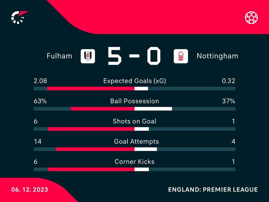 Match stats