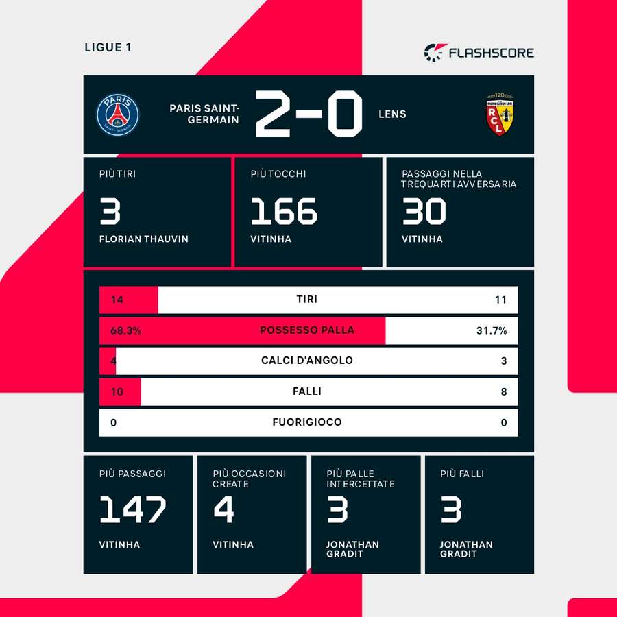 Statistiche partita