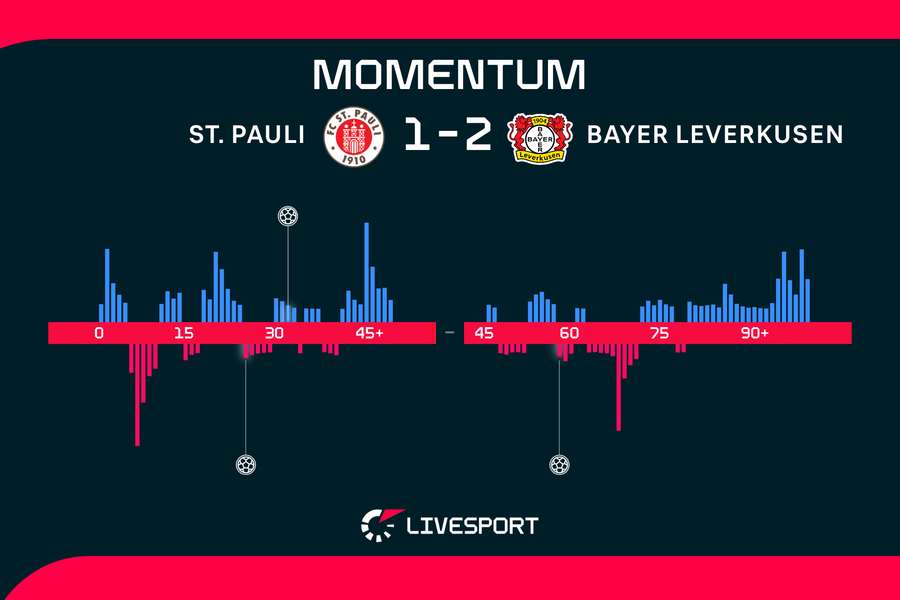 Momentum zápasu.