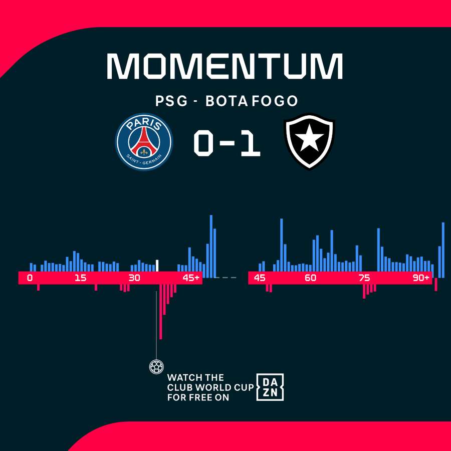 Todo o ímpeto do jogo estava com o PSG contra o Botafogo Todo o ímpeto do jogo estava com o PSG contra o Botafogo