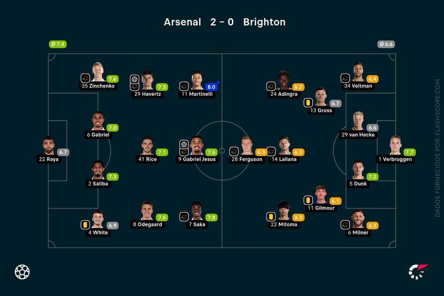 As pontuações dos jogadores de Arsenal e Brighton