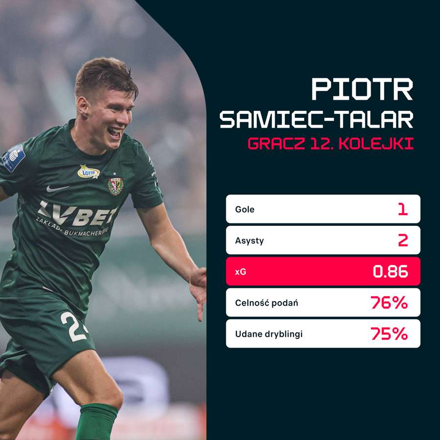 Piotr Samiec-Talar był jedynym wyborem do roli zawodnika kolejki!