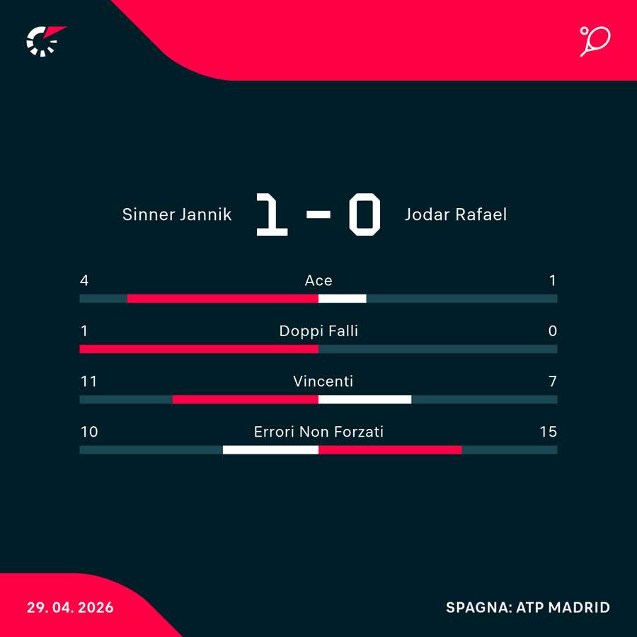 Le statistiche del primo set