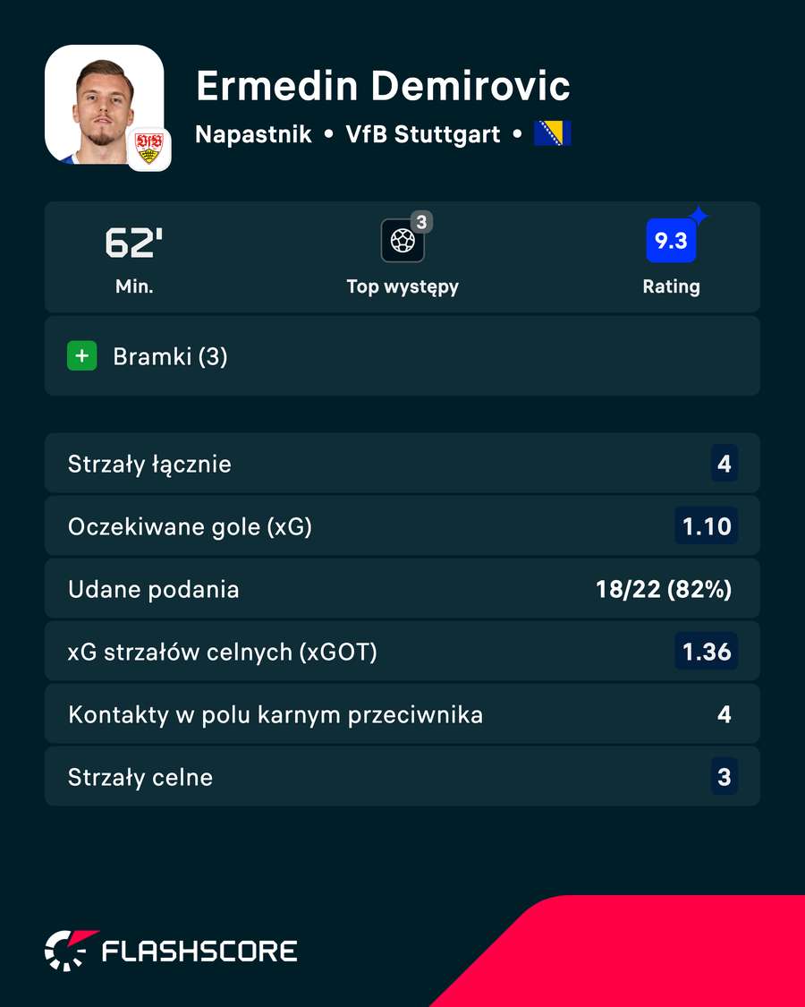 Ermedin Demirović - statystyki
