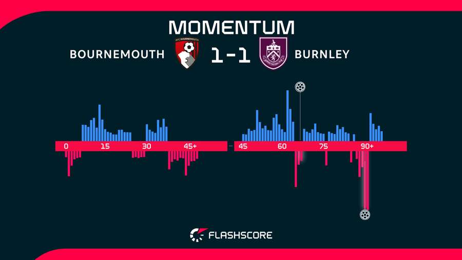 Match momentum
