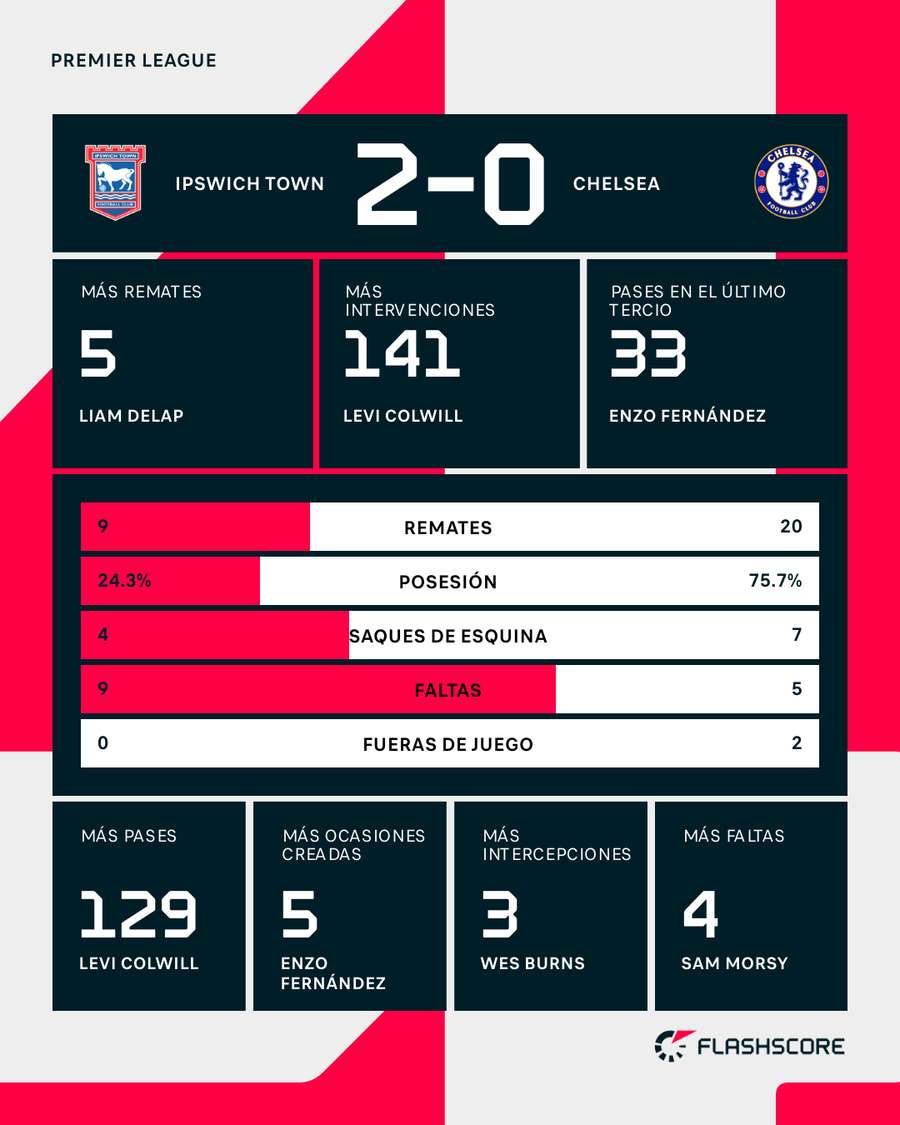 Estadísticas del Ipswich Town-Chelsea Estadísticas del Ipswich Town-Chelsea