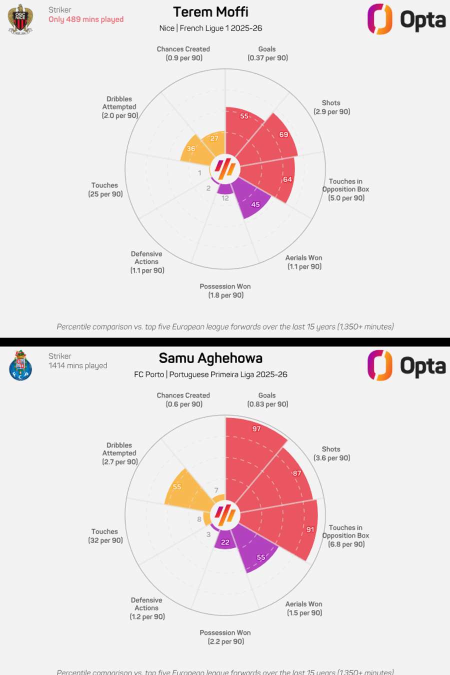 A comparação entre Moffi e Samu