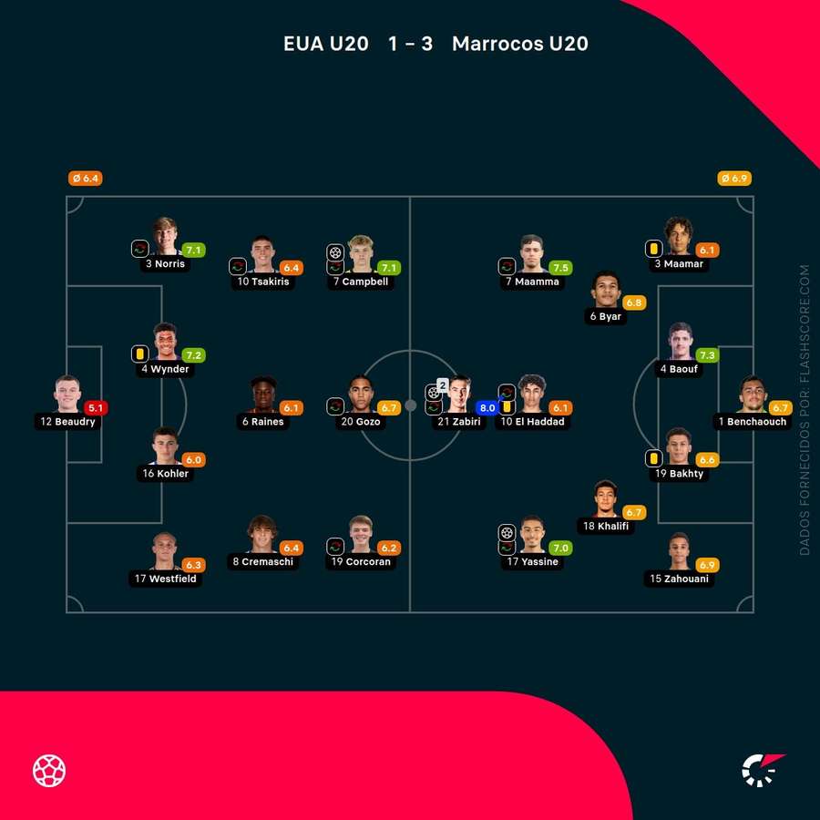 Notas finais dos jogadores