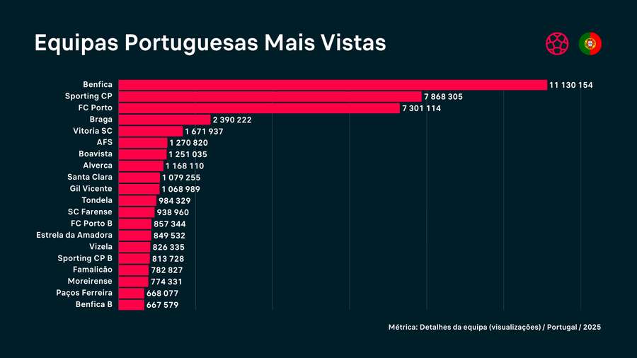 As equipas portuguesas mais vistas