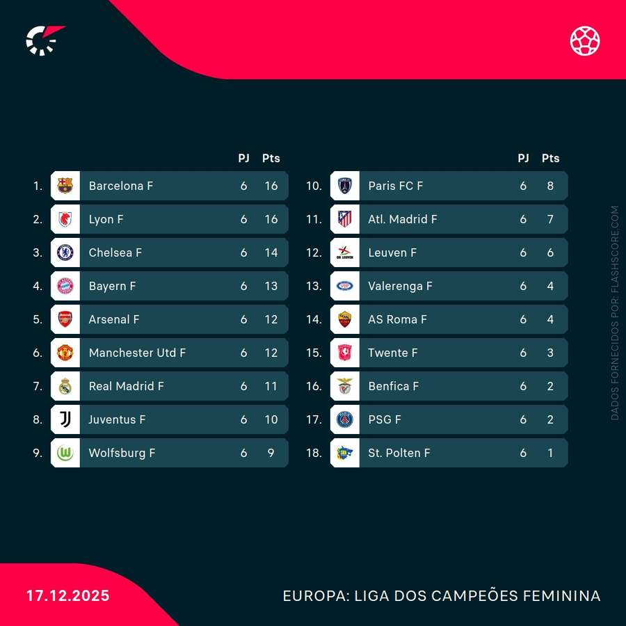 As contas da fase de liga da Liga dos Campeões