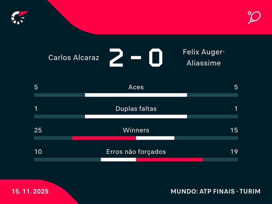 Números da vitória de Alcaraz