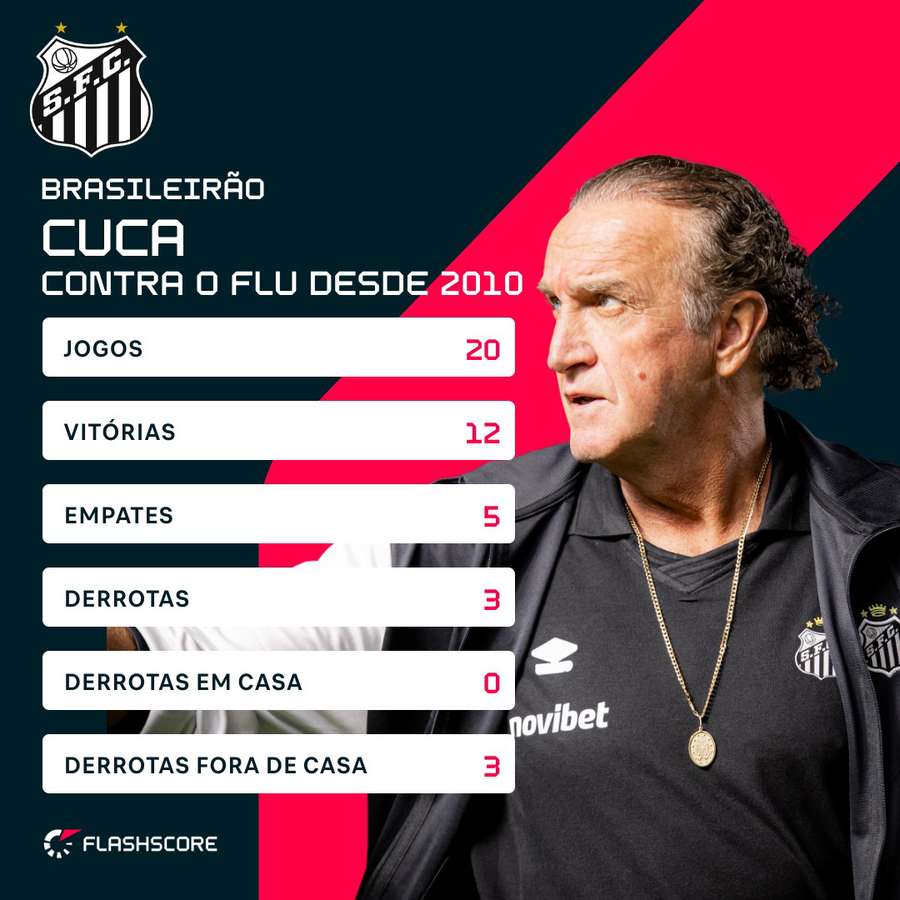 O desempenho de Cuca no Brasileirão contra o Fluminense desde 2010