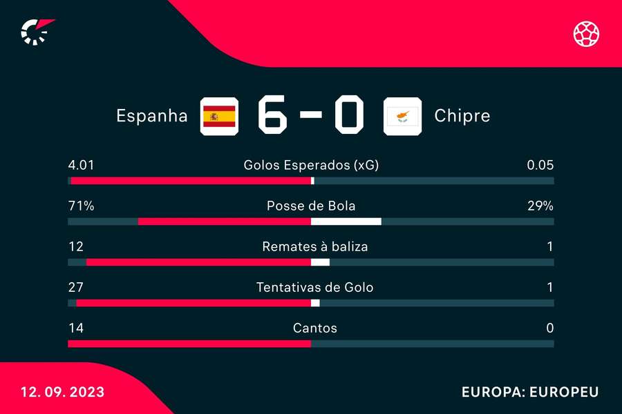 Estatística final da partida Estatística final da partida