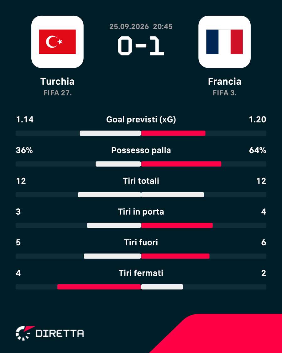 Statistiche chiave della partita