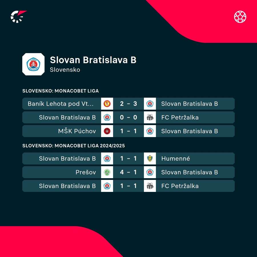 Ostatné súťažné výsledky Slovana B.