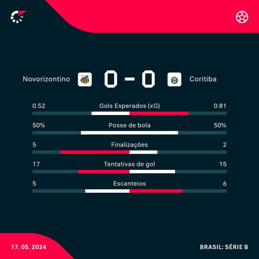 As estatísticas do empate sem gols entre Novorizontino e Coritiba