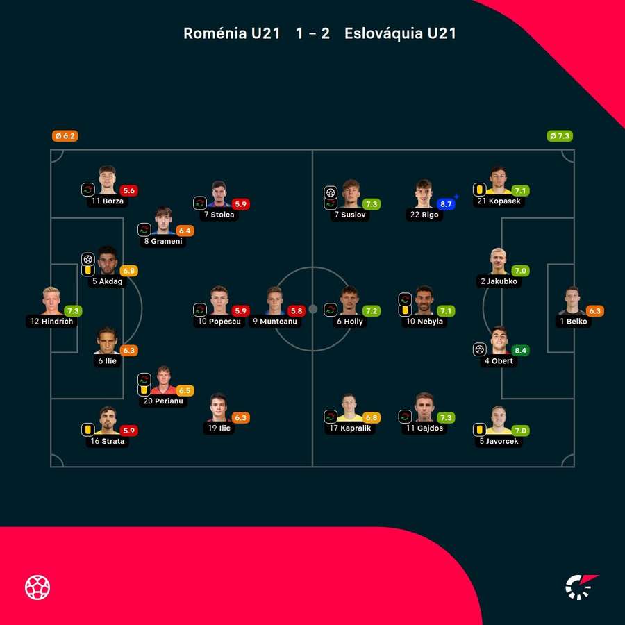 As notas dos jogadores