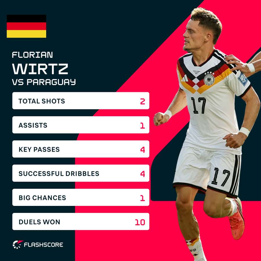 Florian Wirtz v Paraguay Florian Wirtz v Paraguay