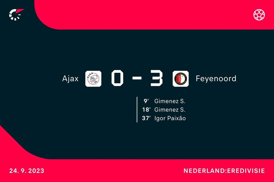 Tussenstand Ajax-Feyenoord