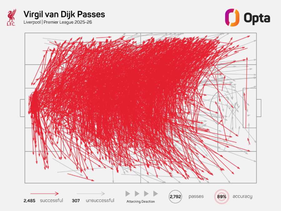 Mapa de passes de Virgil van Dijk na Premier League 2025/26 Mapa de passes de Virgil van Dijk na Premier League 2025/26