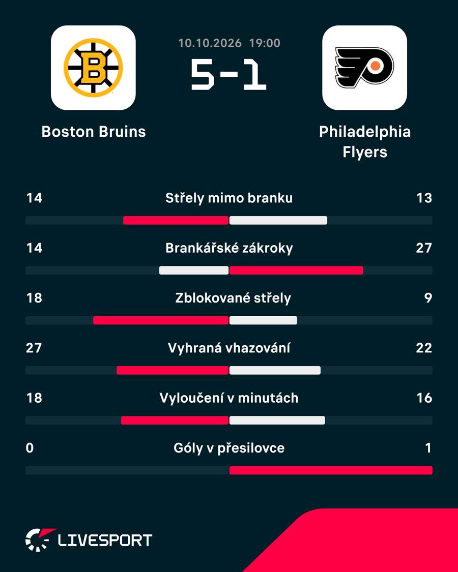Statistiky zápasu.