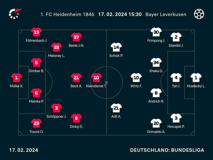 Aufstellung Heidenheim vs. Leverkusen