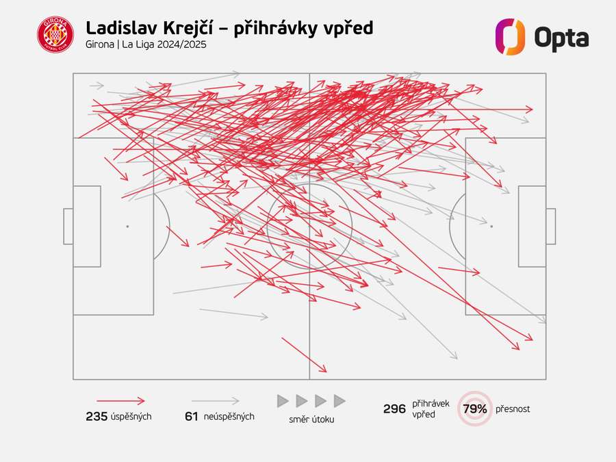 Přihrávky vpřed od Krejčího v LaLize.