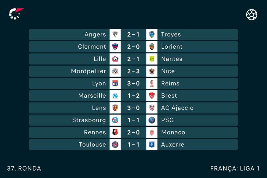 Resultados finais da 37.ª jornada da Ligue 1