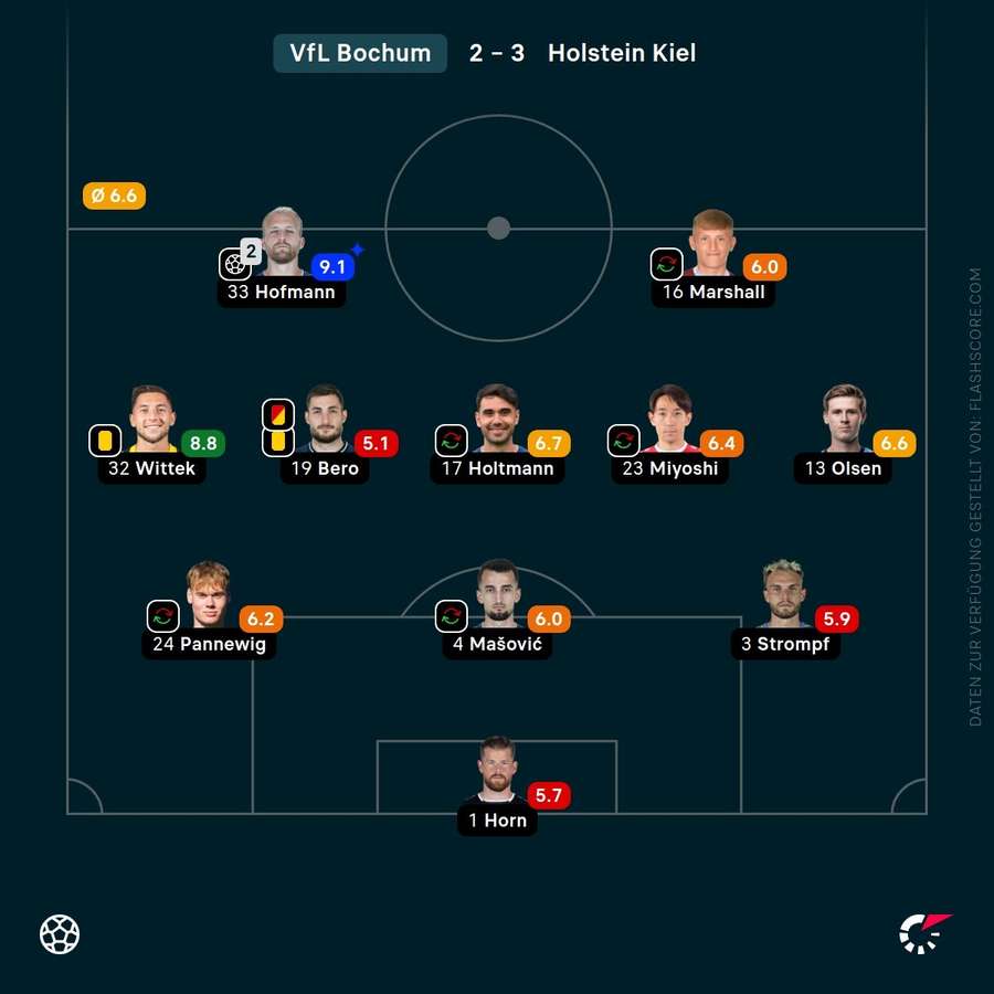 Spielernoten: VfL Bochum Spielernoten: VfL Bochum