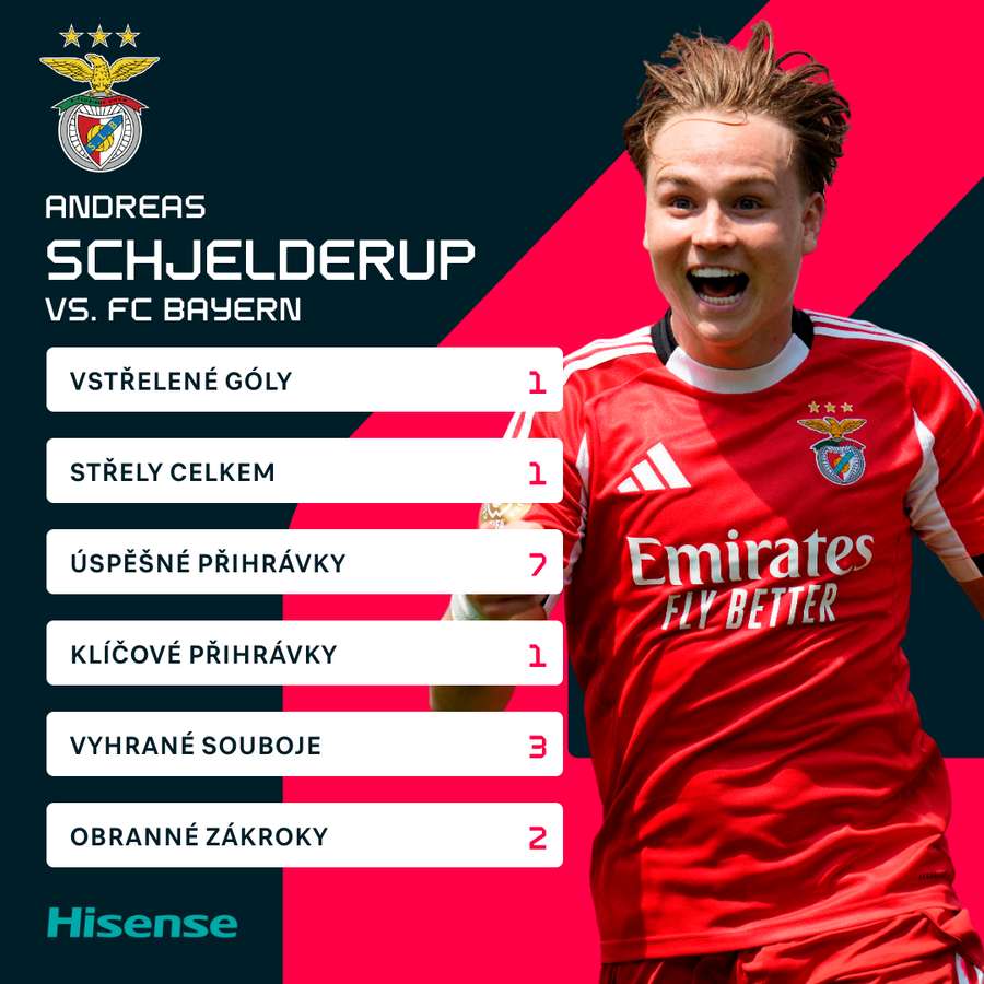 Schjelderupovy statistiky proti Bayernu. Schjelderupovy statistiky proti Bayernu.