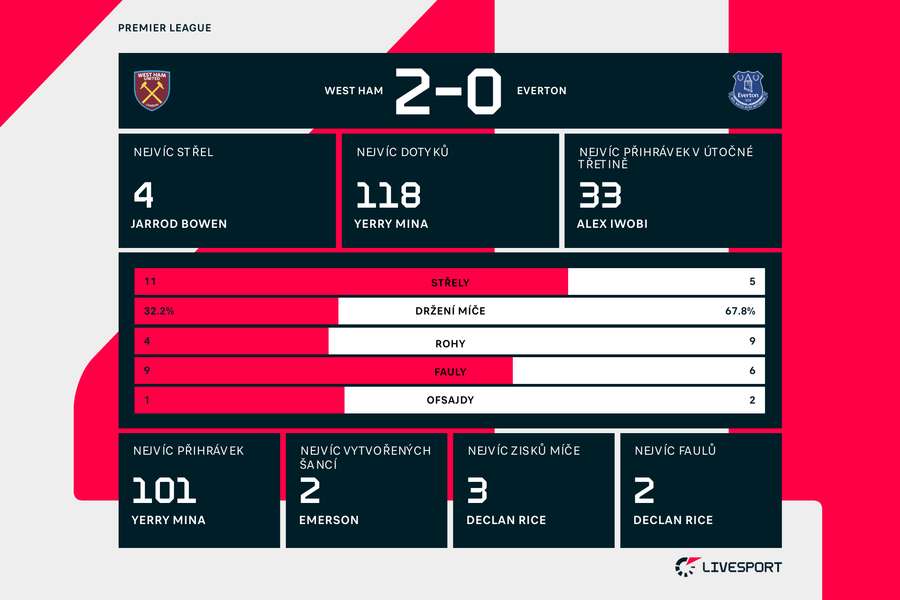 Statistiky zápasu West Ham – Everton