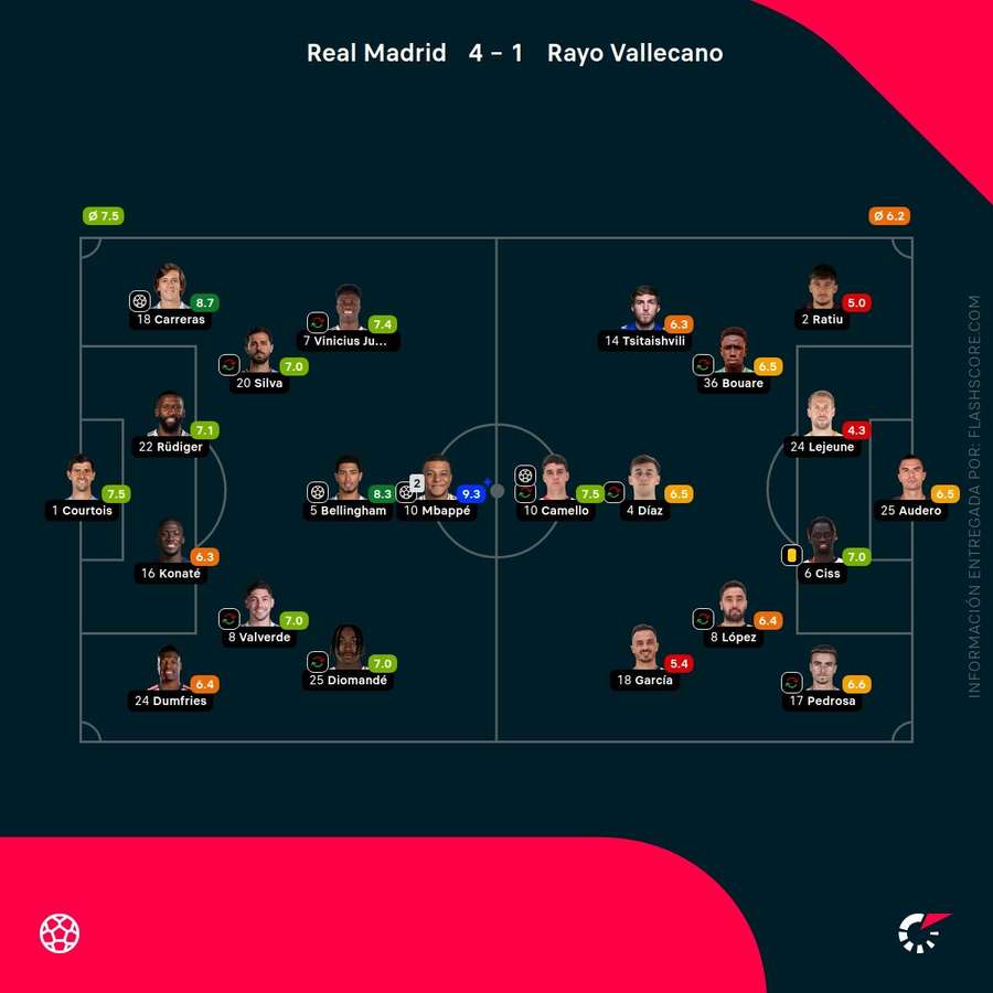 Las notas del Real Madrid-Rayo Las notas del Real Madrid-Rayo