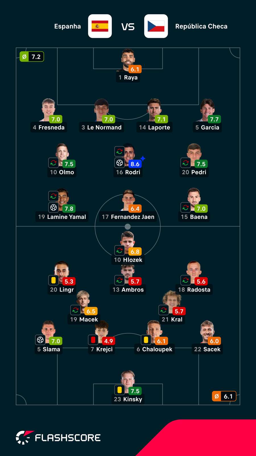 Notas dos jogadores Notas dos jogadores