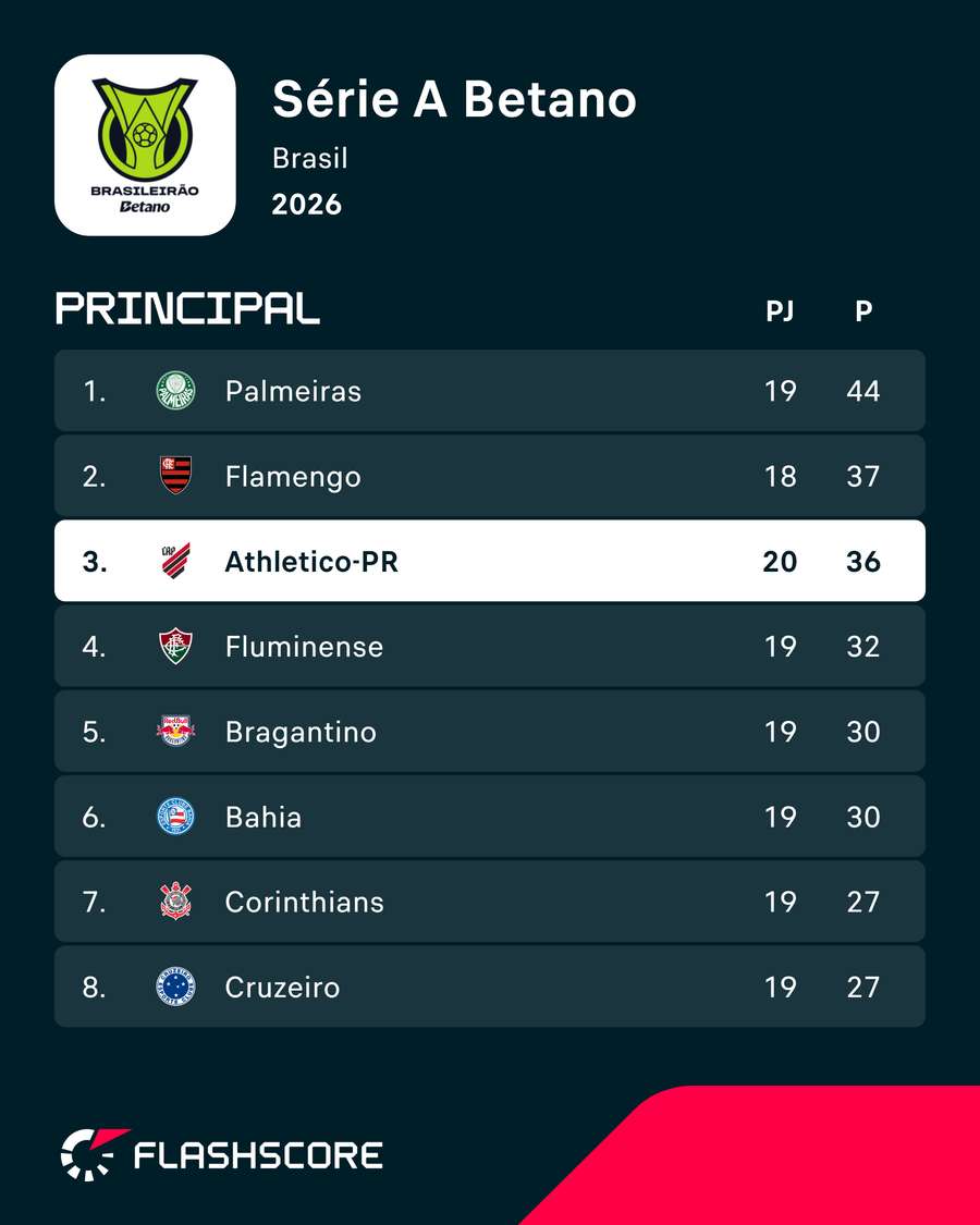 Athletico-PR no pódio do Brasileirão Athletico-PR no pódio do Brasileirão