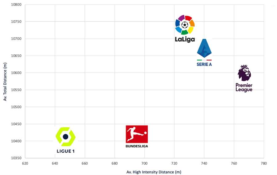 Intenzita a náročnost hry v TOP 5 ligách Evropy. Graf vyjadřuje počty naběhaných metrů a počty metrů ve sprintu.