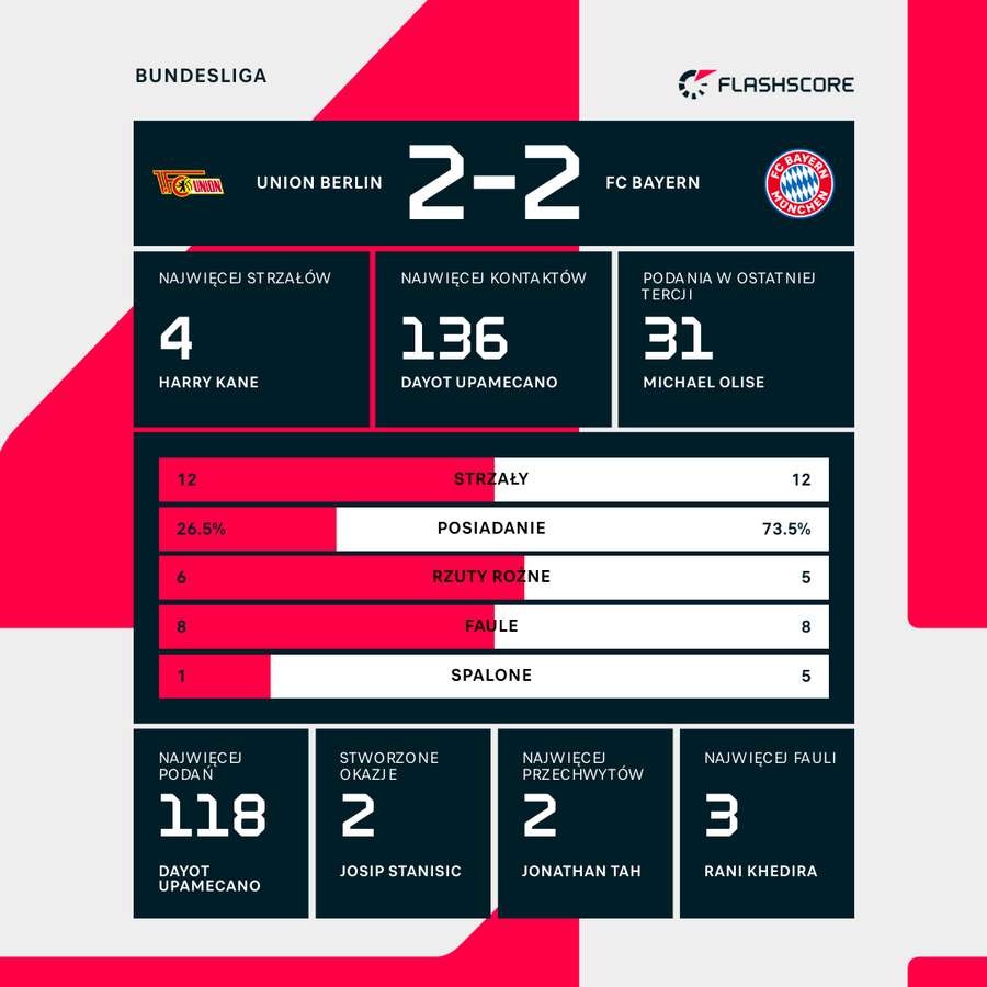 Statystyki meczu Union - Bayern