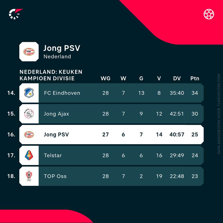 De huidige positie van Jong PSV in de KKD