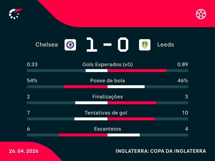 As estatísticas de Chelsea x Leeds United