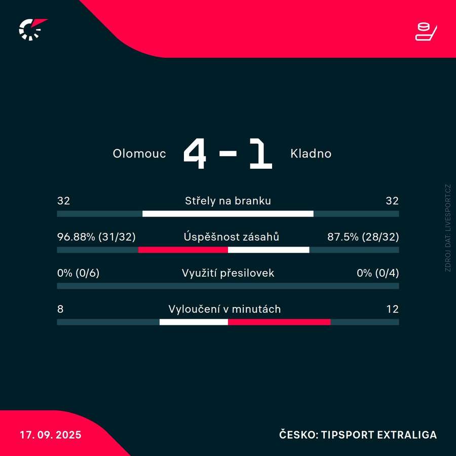 Statistiky zápasu.
