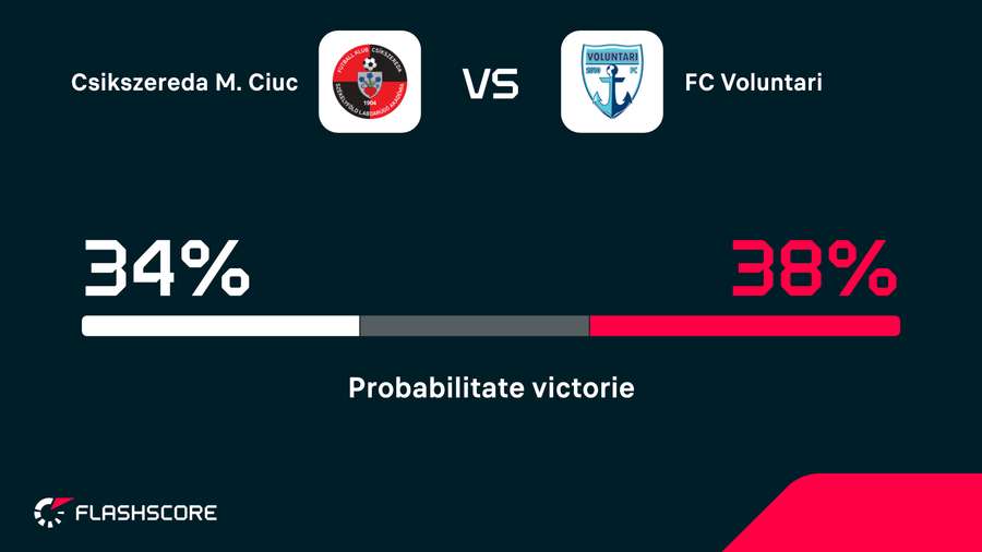 Probabilitate victorie Probabilitate victorie