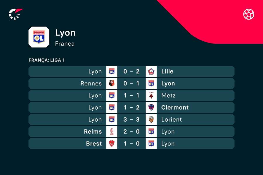 Os últimos jogos do Lyon