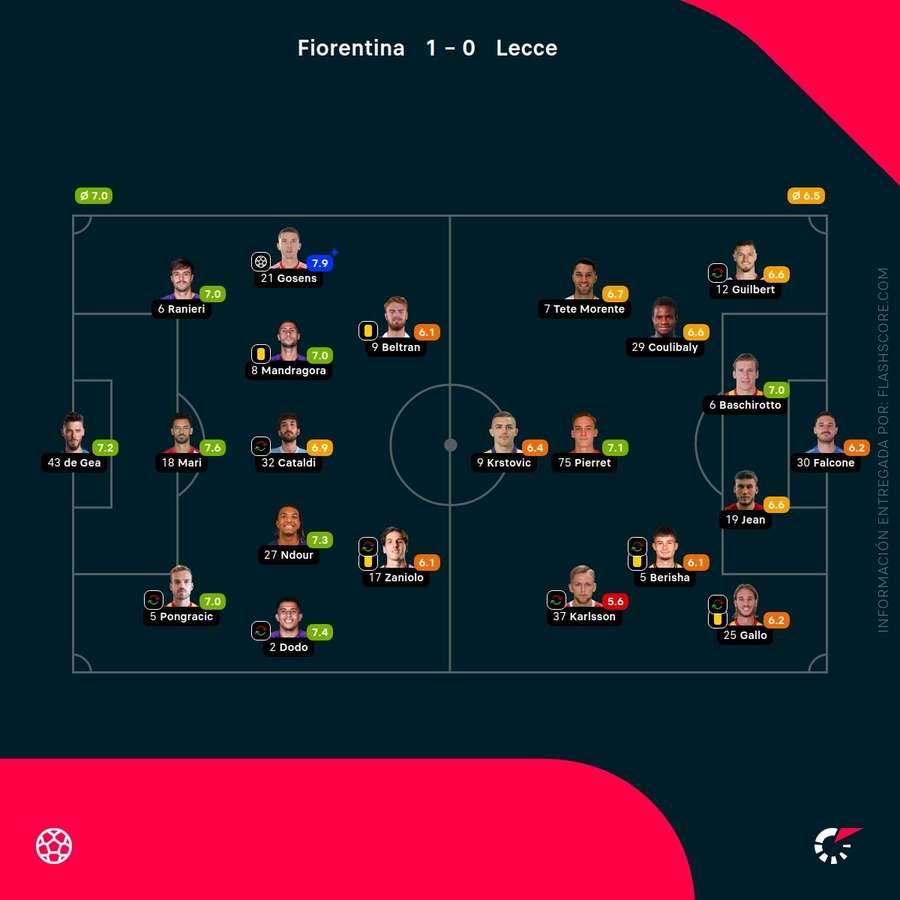 Notas de los jugadores