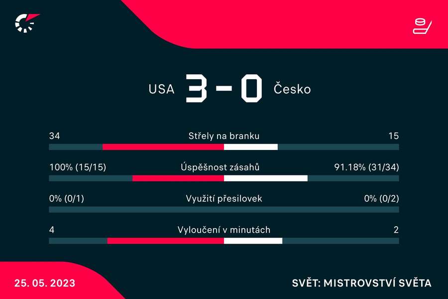 Vybrané statistiky zápasu USA – Česko