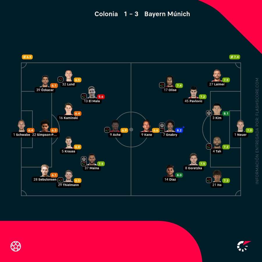 Las notas de los jugadores del Colonia-Bayern